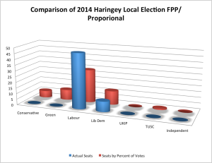 Haringey seats 2014