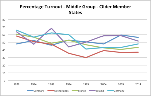 Percentage turnout middle 1