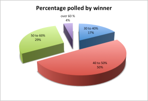 Percentage polled by winners