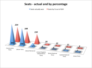 Seats - actual and by %